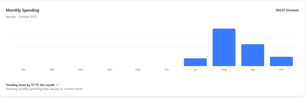 Category spending breakdown pie chart